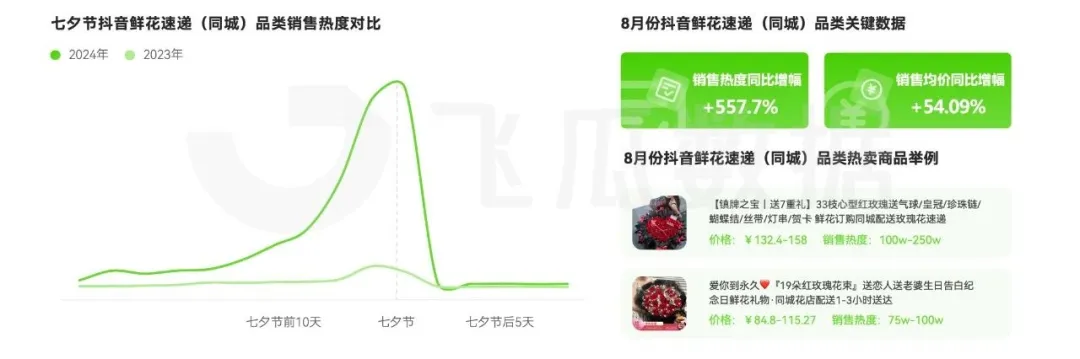 KAIYUN：2024年8月抖音直播电商营销观察(图4)