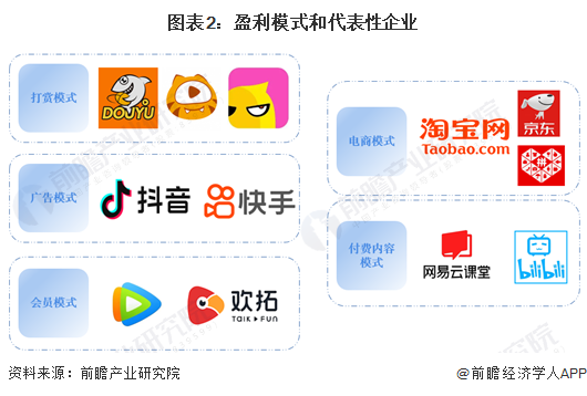 2024年中国直播行业商业模式分析：多元化盈利模式流量驱动的电商表现亮眼(图2)