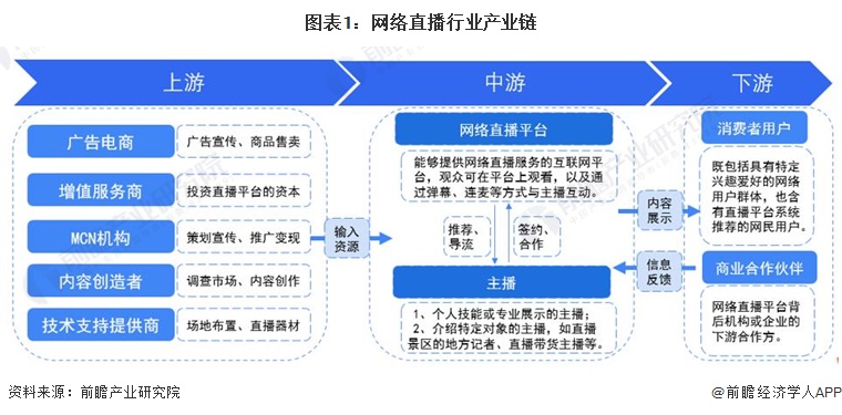 2024年中国直播行业商业模式分析：多元