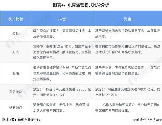 2024年中国直播行业商业模式分析：多元化盈利模式流量驱动的电商表现亮眼(图4)