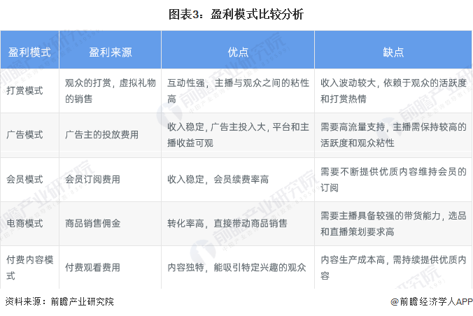 2024年中国直播行业商业模式分析：多元化盈利模式流量驱动的电商表现亮眼(图3)