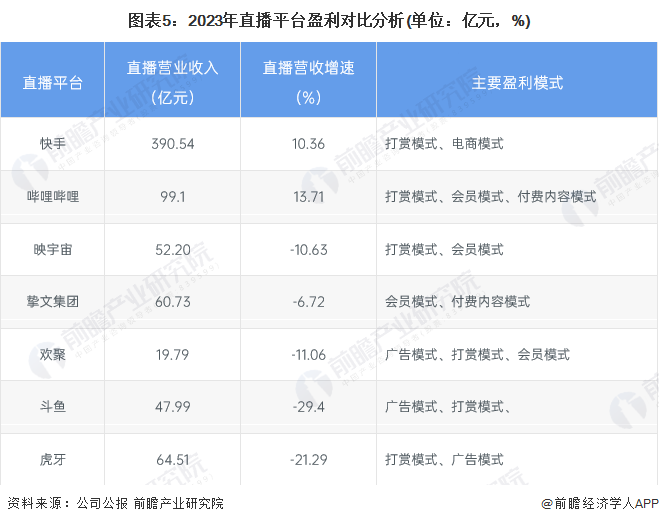 2024年中国直播行业商业模式分析：多元化盈利模式流量驱动的电商表现亮眼(图5)