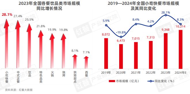 KAIYUN入口：泛快餐观察报告2024：小吃快餐赛道将破万亿(图2)