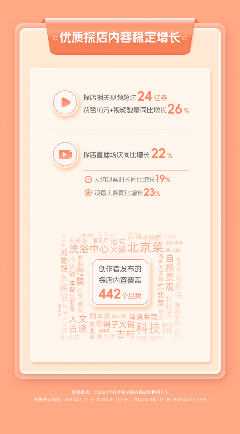 2024年抖音生活服务探店数据报告：超3