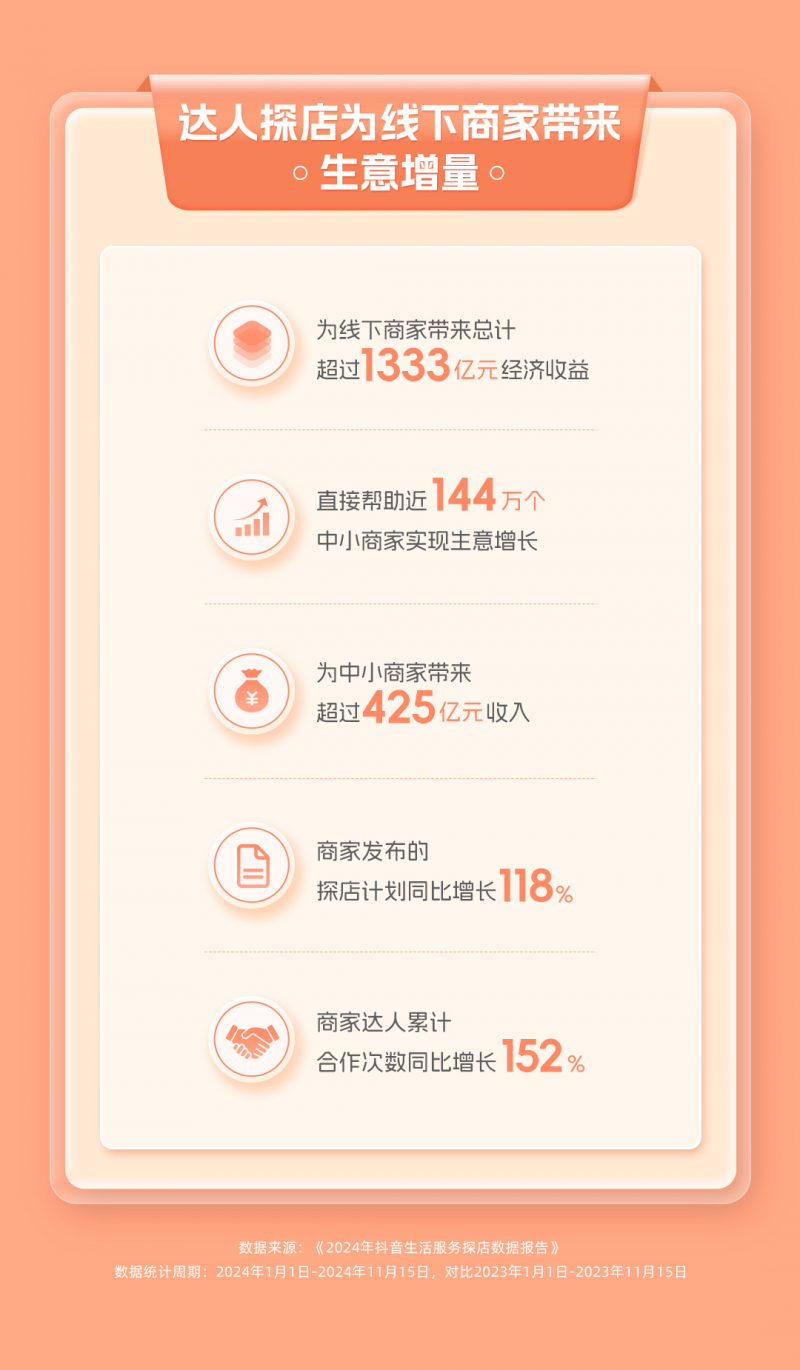 2024年抖音生活服务探店数据报告：超336万人靠探店获得收入(图2)