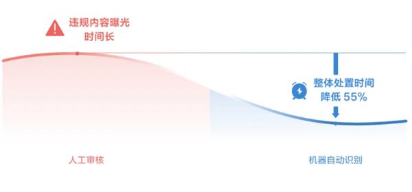 抖音直播发布2024治理报告AI音频审核