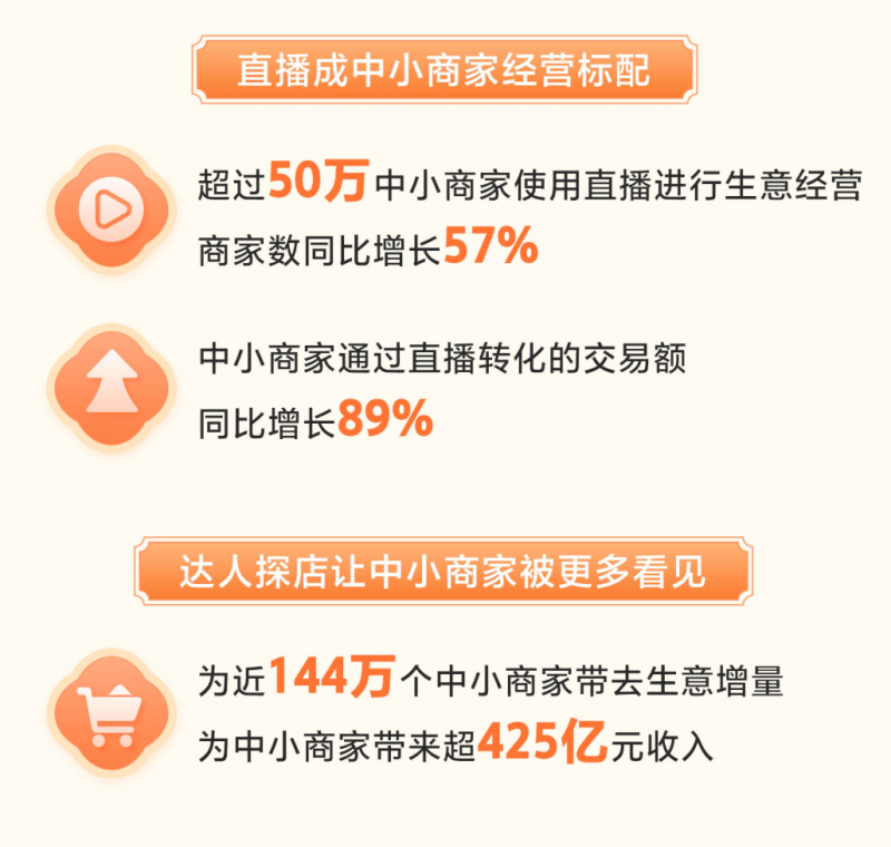 《2024抖音生活服务中小商家数据报告》发布：订单量同比增长69%(图2)