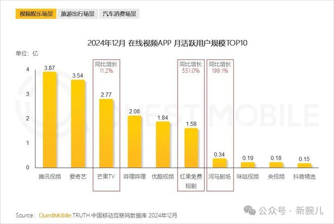逆天！红果免费短剧APP月活已达158亿
