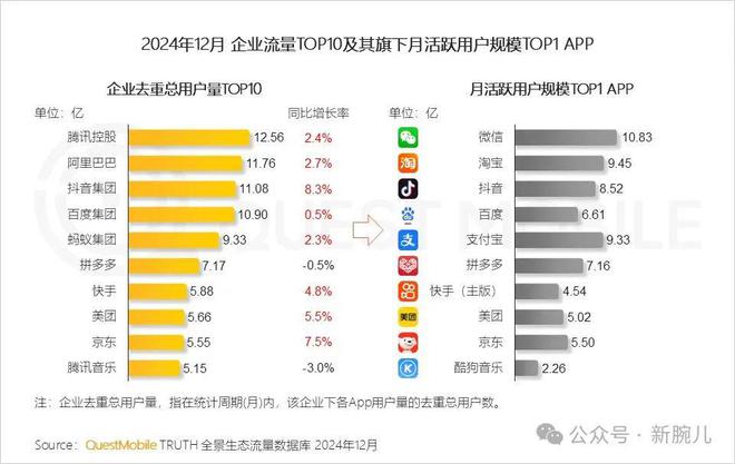 逆天！红果免费短剧APP月活已达158亿！(图2)