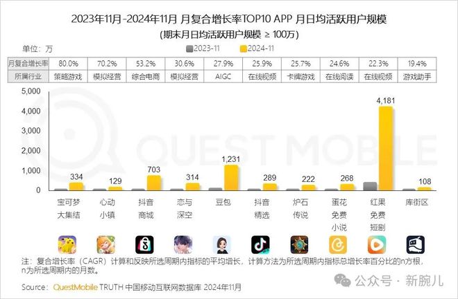 逆天！红果免费短剧APP月活已达158亿！(图3)