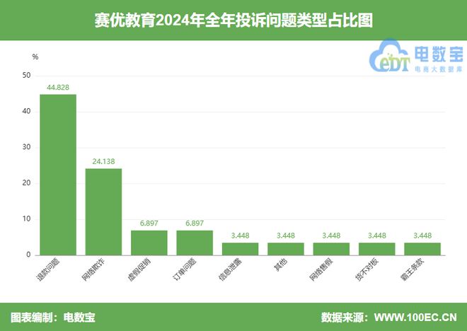 KAIYUN：“赛优教育”2024电诉宝用户投诉数据出炉：女性投诉比例超80%(图3)