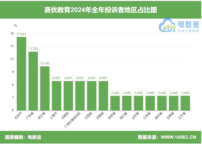 KAIYUN：“赛优教育”2024电诉宝用户投诉数据出炉：女性投诉比例超80%(图4)