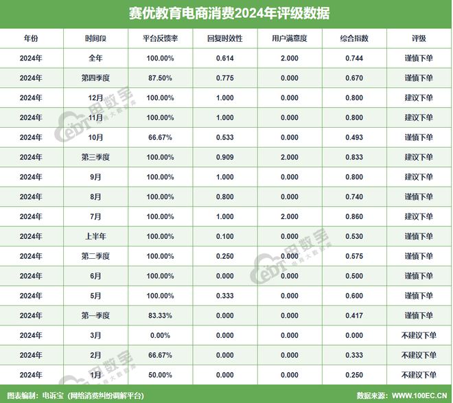 KAIYUN：“赛优教育”2024电诉宝用户投诉数据出炉：女性投诉比例超80%(图2)