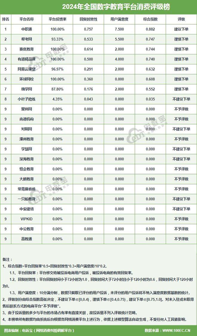 KAIYUN：“赛优教育”2024电诉宝用户投诉数据出炉：女性投诉比例超80%(图6)