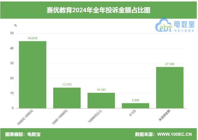 KAIYUN：“赛优教育”2024电诉宝用户投诉数据出炉：女性投诉比例超80%(图5)