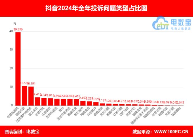 “抖音”2024电诉宝用户投诉数据出炉：任意仅退款占近40%(图3)