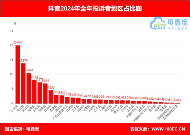 “抖音”2024电诉宝用户投诉数据出炉：任意仅退款占近40%(图4)