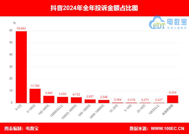 “抖音”2024电诉宝用户投诉数据出炉：任意仅退款占近40%(图6)