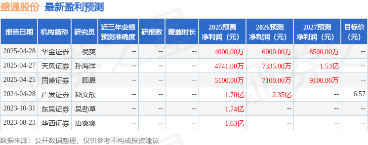 盛通股份：5月6日召开业绩说明会投资者参