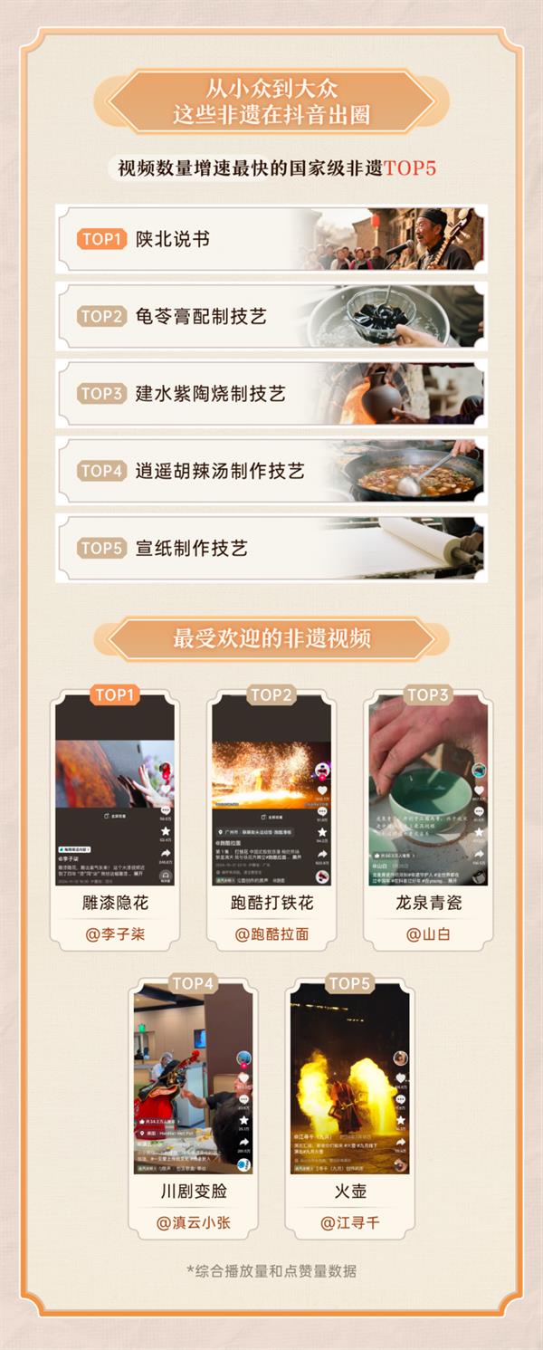 抖音发布2025非遗数据报告：过去一年新增超2亿条国家级非遗(图2)