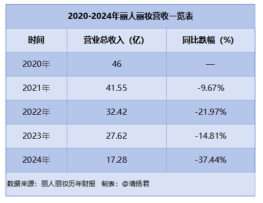 2024年盈转亏2400万美妆老将丽人丽妆营收连续4年下跌(图1)