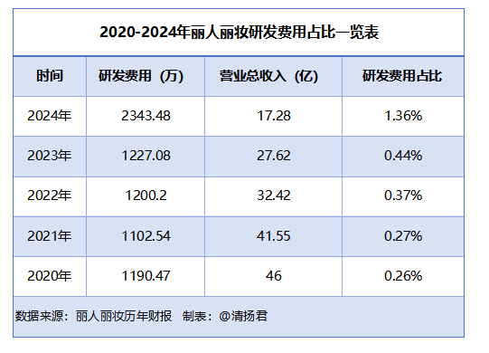 2024年盈转亏2400万美妆老将丽人丽妆营收连续4年下跌(图2)
