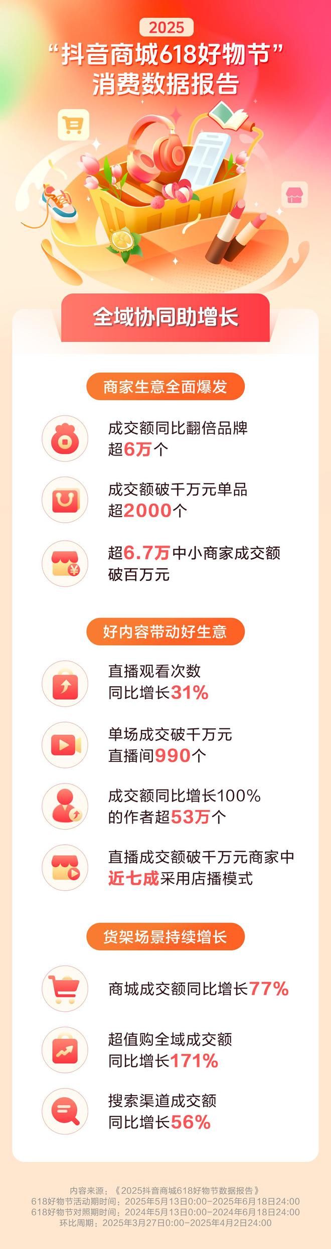 抖音电商618数据发布：超6万个品牌成交额翻倍(图1)