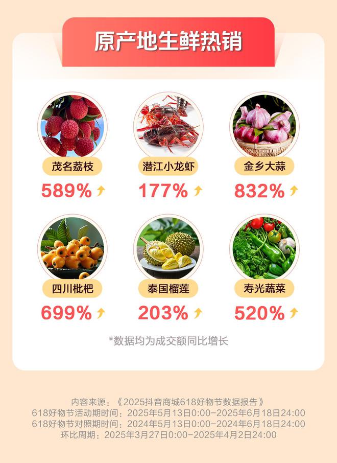 抖音电商618数据发布：超6万个品牌成交额翻倍(图3)