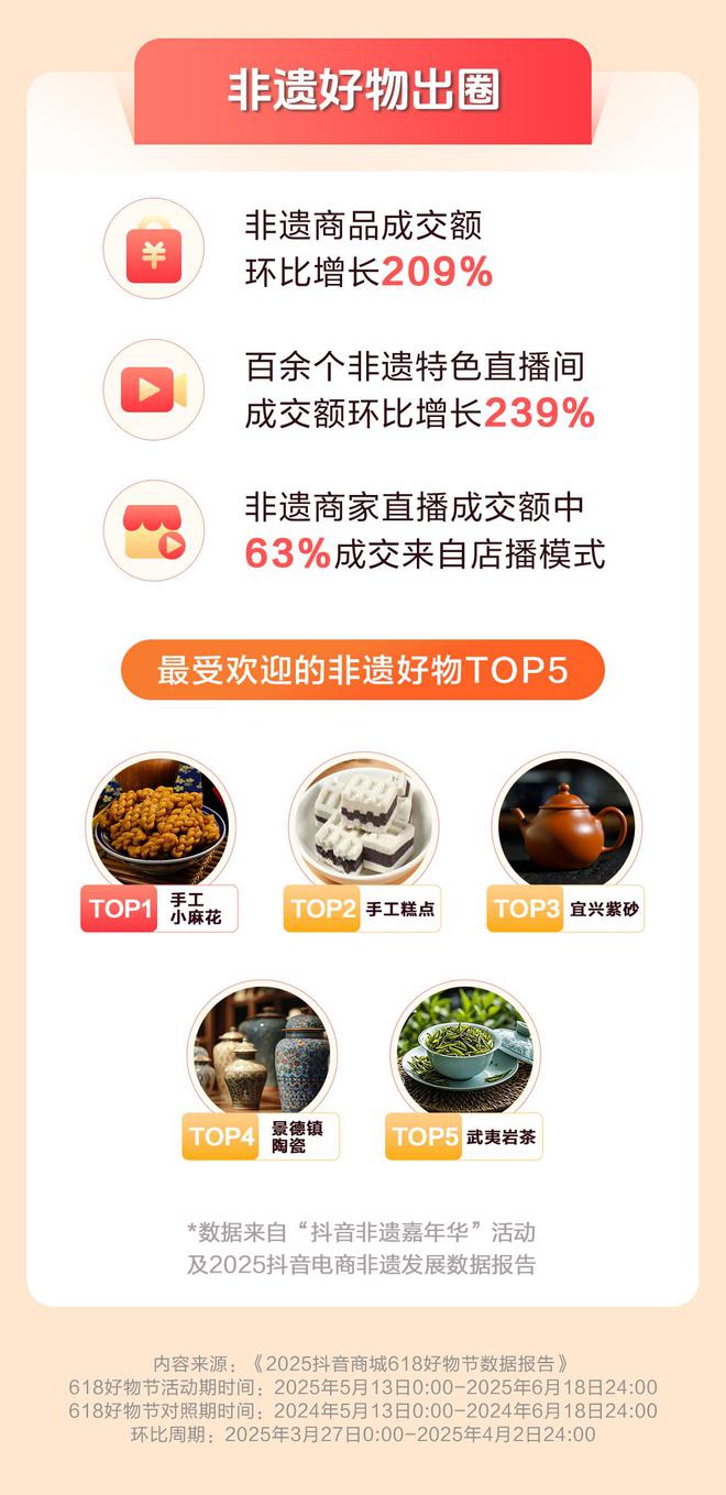 抖音电商618数据发布：超6万个品牌成交额翻倍(图7)