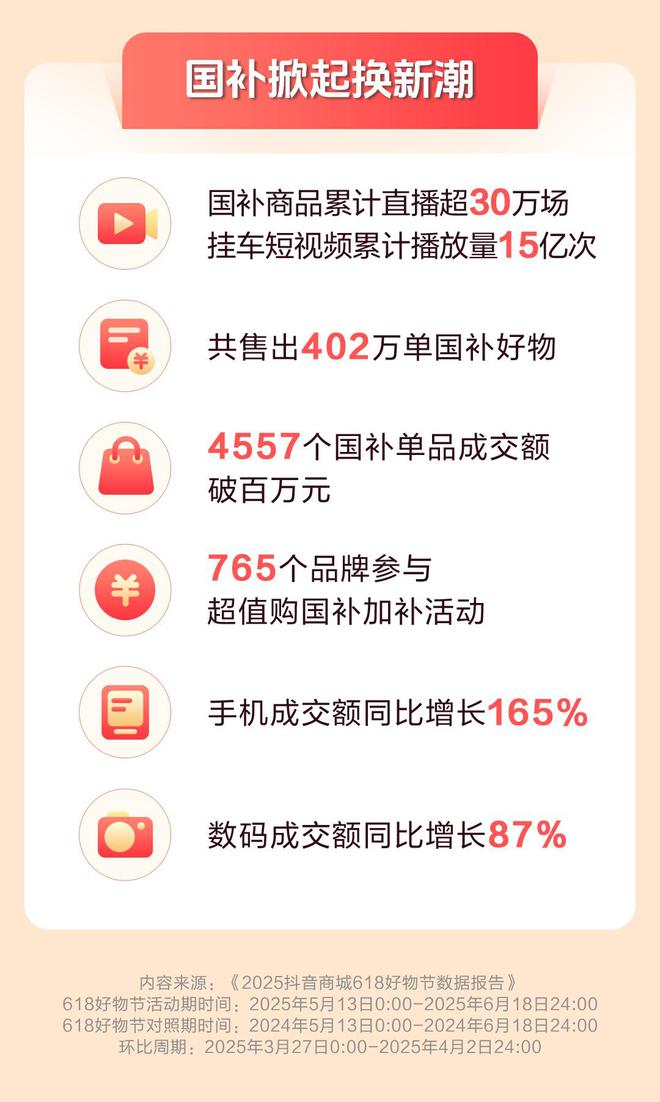 抖音电商618数据发布：超6万个品牌成交额翻倍(图2)