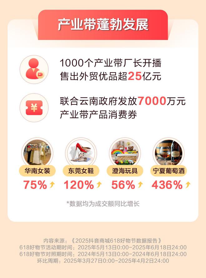 抖音电商618数据发布：超6万个品牌成交额翻倍(图4)