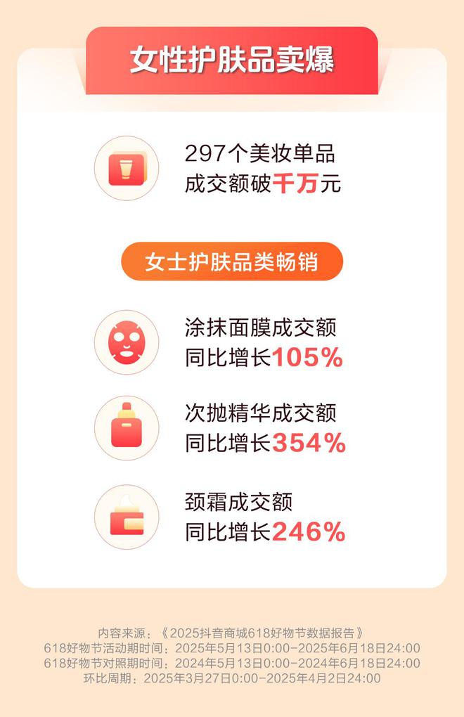 抖音电商618数据发布：超6万个品牌成交额翻倍(图5)