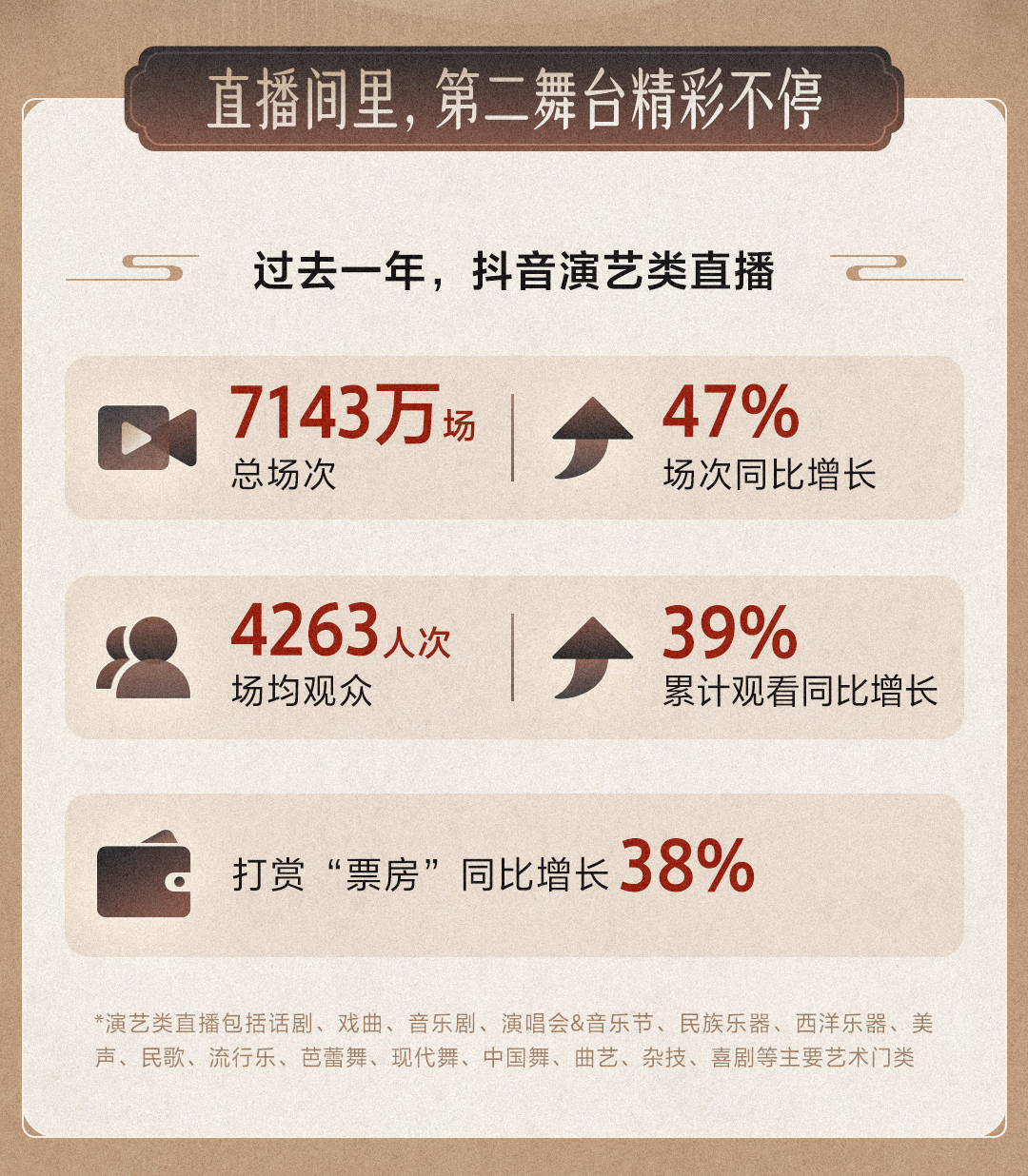 抖音演艺直播数据报告：日均19万场演出打赏“票房”收入同比增38%(图1)