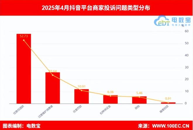 KAIYUN：通报：4月商家投诉电商平台典型案例曝光——抖音电商(图2)