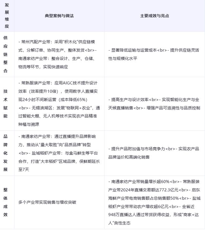《江苏省直播电商发展全景分析报告（2025）(图3)