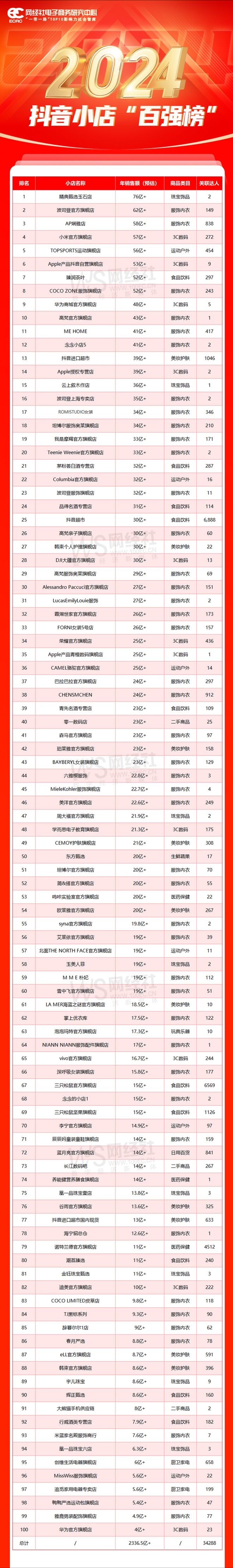 网经社：《2024年抖音小店“百强榜”》