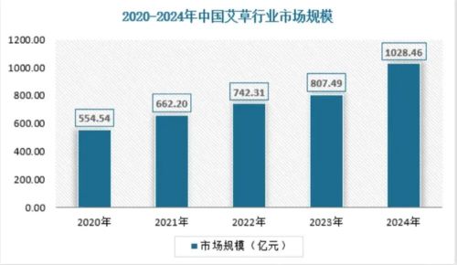 千亿级艾草产业皖北有机会(图3)