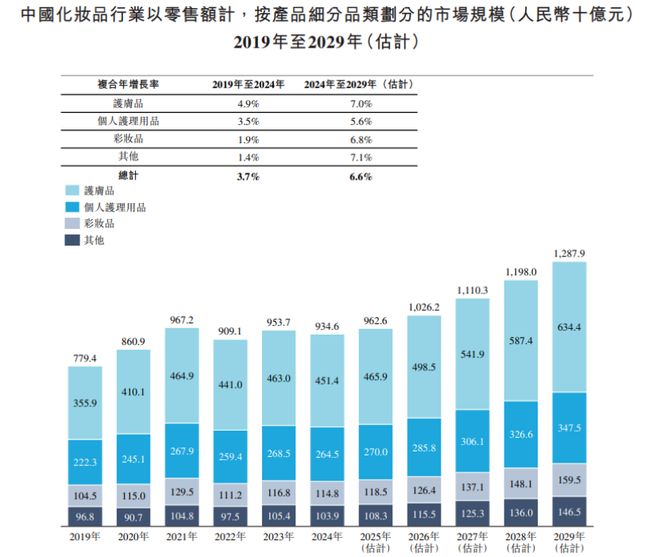 KAIYUN：毛利率约70%！双11天猫美妆榜首玩家赴港IPO来自浙江杭州(图5)
