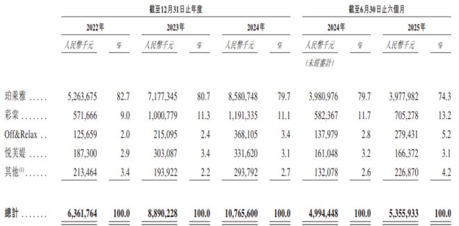 KAIYUN：毛利率约70%！双11天猫美妆榜首玩家赴港IPO来自浙江杭州(图3)