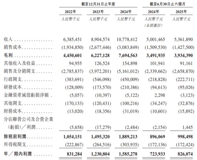 KAIYUN：毛利率约70%！双11天猫美妆榜首玩家赴港IPO来自浙江杭州(图4)