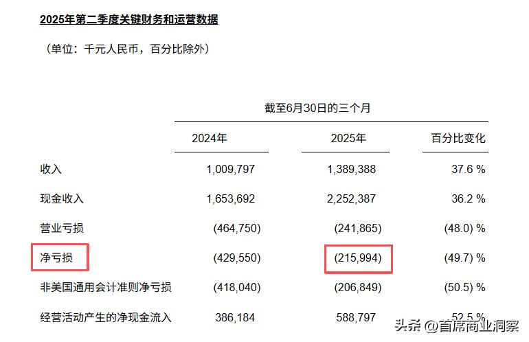 烧光8亿营销砸出不到217万粉丝还仍亏2亿！网友：阿祖都救不了(图2)