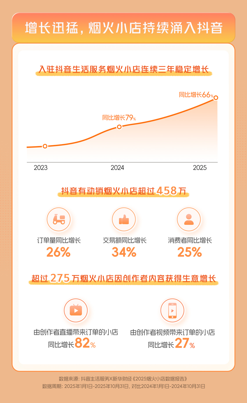 抖音生活服务联合新华财经发布2025烟火小店数据报告