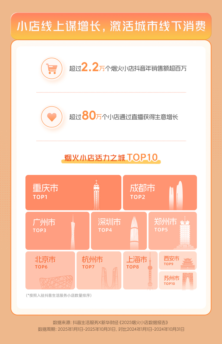 抖音生活服务联合新华财经发布2025烟火小店数据报告(图3)
