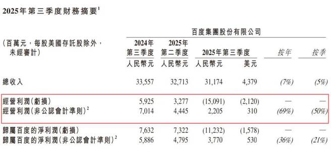 Q3巨亏百亿百度「不争气」