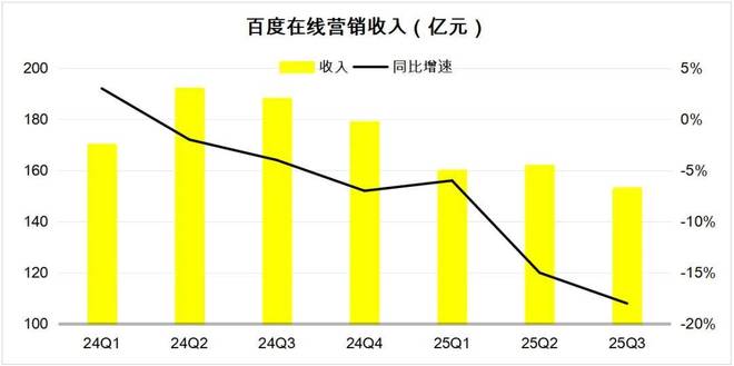 Q3巨亏百亿百度「不争气」(图2)