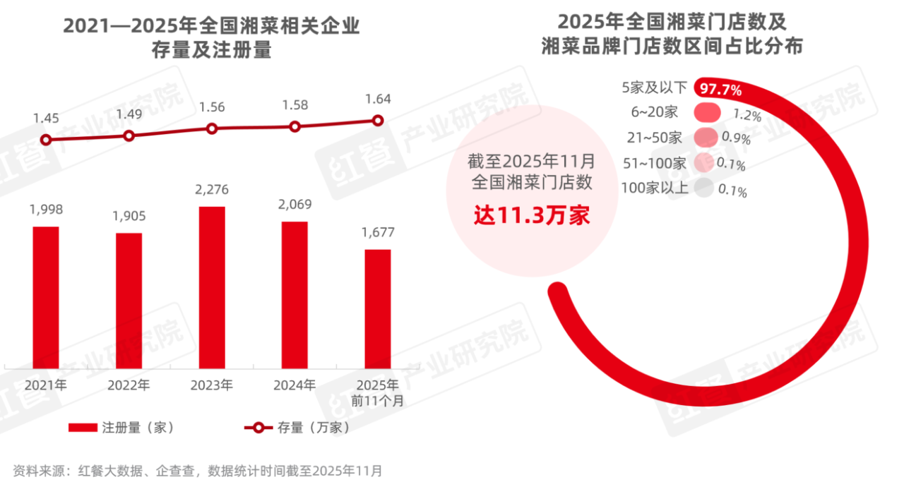 《湘菜发展报告2025》发布：超千亿规模
