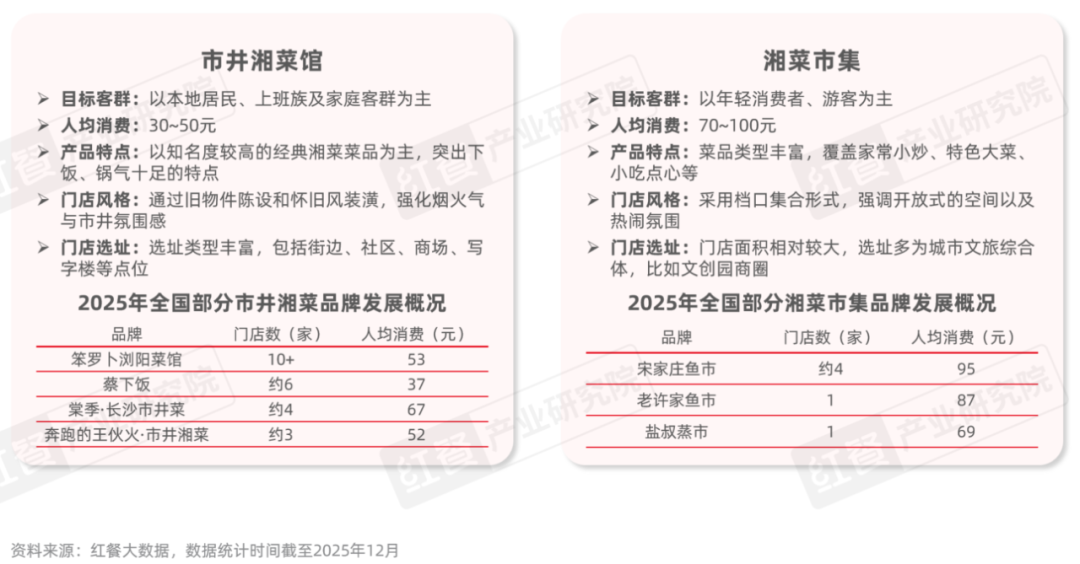 《湘菜发展报告2025》发布：超千亿规模！高性价比、土菜、市井湘菜持续出圈(图8)