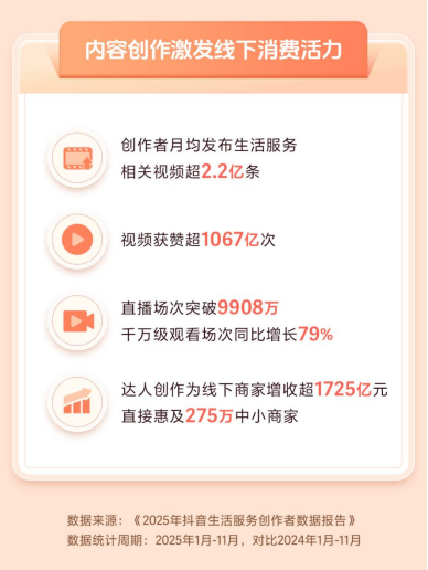 13亿条烟火小店撬动287亿次门店点击抖