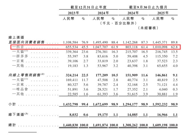 KAIYUN：被“抖音催熟”的西子健康99%线上营收能撑起IPO吗？(图3)