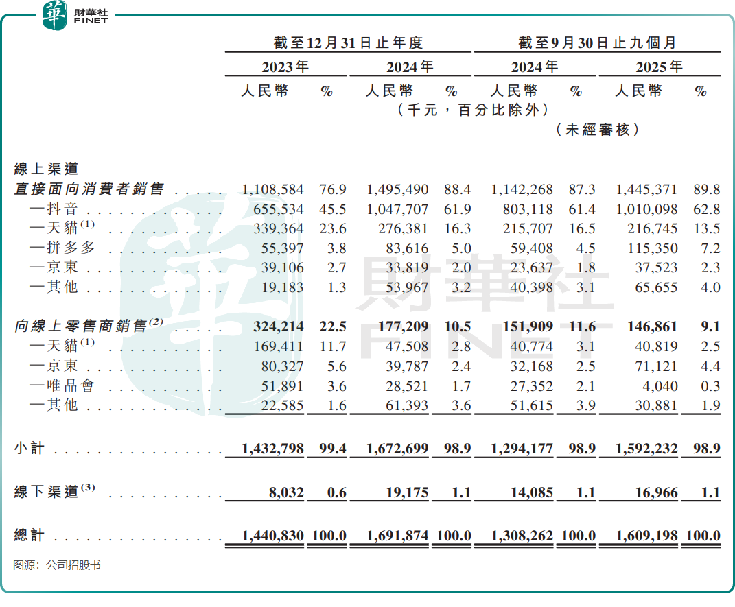 【IPO前哨】西子健康：抖音(图2)